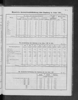 Monatliche Auswandererbeförderung über Hamburg im Jahre 1911.