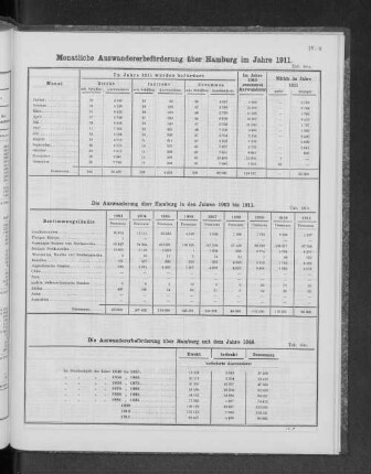 Monatliche Auswandererbeförderung über Hamburg im Jahre 1911.