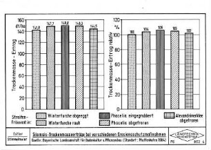 Silomais-Trockenmasseerträge bei verschiedenen Erosionsschutzmaßnahmen