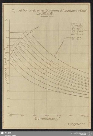 Diagr. Nr.: 17 QL bei Vortrieb eines Dammes d. Absetzen v. Kopf u. seitlich (ohne Weiche bei L=Lg)