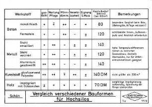 Vergleich verschiedener Bauformen für Hochsilos