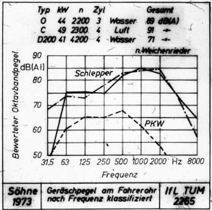 Geräuschpegel am Fahrerohr nach Frequenz klassifiziert