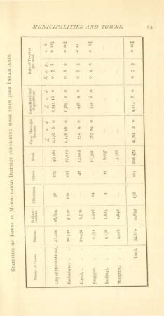 Statistics of towns in Mushidabad District containing more than 5000 inhabitants