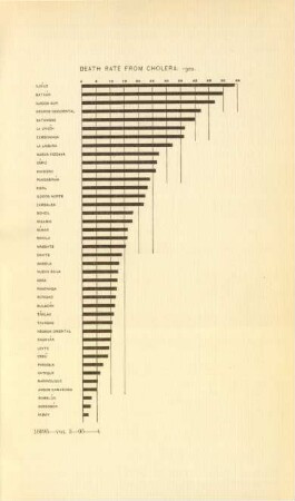 Death rate from Cholera: 1902