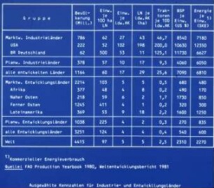 Ausgewählte Kennzahlen für Industrie- und Entwicklungsländer