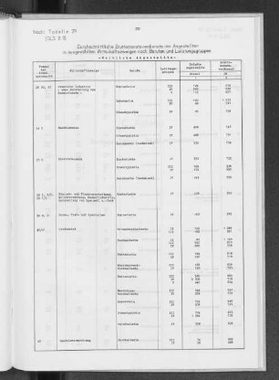 Tabelle 29 Durchschnittliche Bruttomonatsverdienste der Angestellten in ausgewählten Wirtschaftszweigen nach Berufen und Leistungsgruppen - weibliche Angestellte -