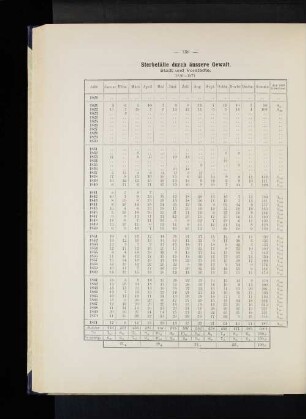 Sterbefälle durch äussere Gewalt. Stadt und Vorstädte. 1820-1871.