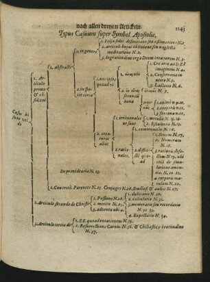 Das Vierzehende Capitel. Von den Gewissens-Fragen von und über dem Apostolischen Glaubens-Symbolo nach allen dreyen Artickeln.