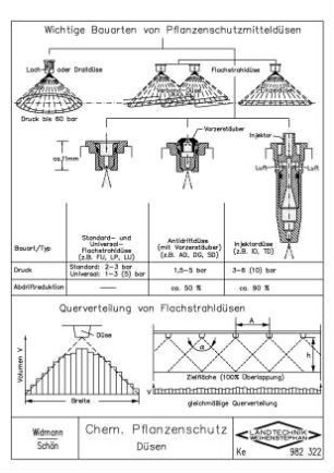 Chemischer Pflanzenschutz, Düsen