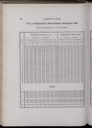 Osservazioni Meteorologiche dell' Agosto 1881.