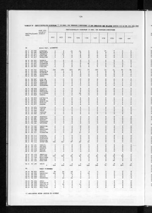 Tabelle 28 Fertiggestellte Wohnungen in Drei- und Mehrfamilienhäusern in den Gemeinden des Umlands Hamburg bis 40 km 1972 bis 1981