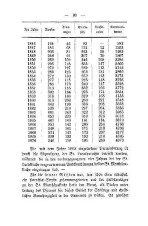 Tabelle: [geistliche Amtshandlungen]