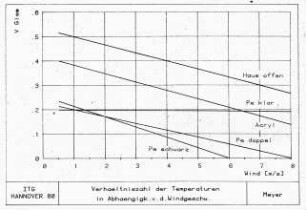 Verhältniszahlen der Temperaturen in Abhängigkeit von der Windgeschwindigkeit