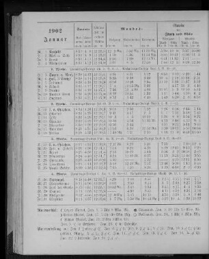 1902. Januar.