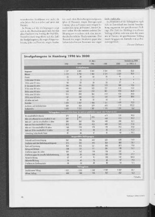 Strafgefangene in Hamburg 1990 bis 2000