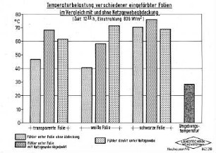 Temperaturbelastung verschiedener eingefärbter Folien mit und ohne Netzgewebeabdeckung