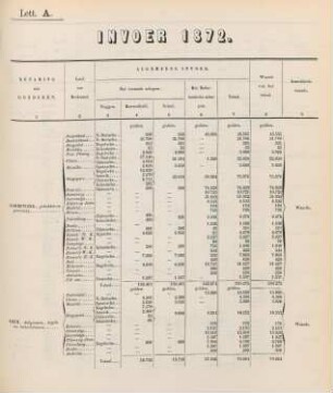 Lett. A. [Staat van den Partikulieren] Invoer 1872
