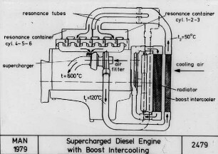 Supercharged Diesel Engine with Boost Intercooling