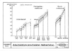 Arbeitsleistung verschiedener Melkverfahren