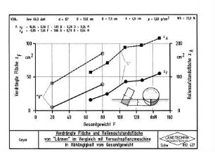 Verdrängte Fläche und Rollenaufstandsfläche von "Lännen" im Vergleich mit Versuchspflanzmaschine in Abhängigkeit vom Gesamtgewicht