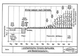 Landtechnische Einsatz-Zeitpunkte und Bodenbelastung