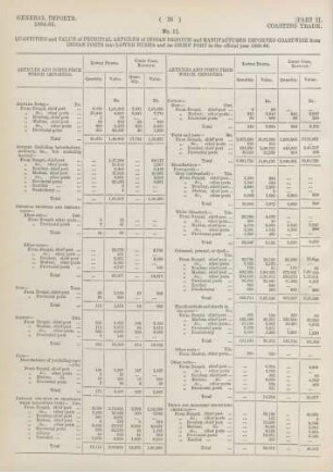 No. 11. Quantities and value of principal articles of Indian produce and manufactures imported coastwise from Indian ports into Lower Burma and its chief port in the official year 1885-86