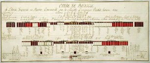 WHK 22 Österreichischer Sukzessionskrieg 1740-1748 bis zum Aachener Frieden: Schlachtordnung der kaiserlichen Armee unter Kaiser Karl VII. in Bayern, 1744