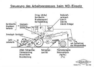 Steuerung des Arbeitsprozesses beim MD-Einsatz