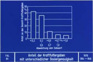 Anteil der Kraftfuttergaben mit unterschiedlicher Dosiergenauigkeit