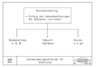 Konservierungsverfahren für Grünfutter