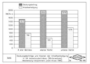Deckungsbeiträge und Kosten der Arbeitserledigung in 94 Ackerbaubetrieben (Winterweizen) Mecklenburg-Vorpommern (nach Kruse 1995)