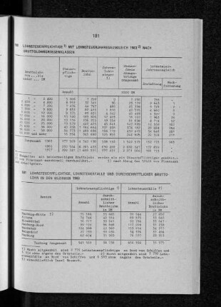 Lohnsteuerpflichtige mit Lohnsteuerjahresausgleich 1983 nach Bruttolohngrössenklassen