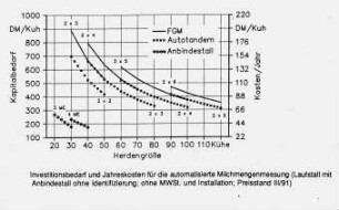 Investitionsbedarf und Jahreskosten für die automatisierte Milchmengenmessung (Laufstall mit Anbindestall ohne Identifizierung;ohne MWSt. und Installation;Preisstand III/91)