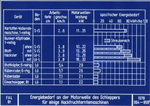 Energiebedarf an der Motorwelle der Schleppers für einige Hackfruchterntemaschinen