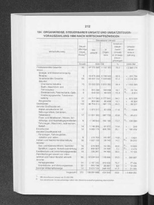 Organkreise, Steuerbarer Umsatz und Umsatzsteuervorauszahlung 1990 nach Wirtschaftszweigen