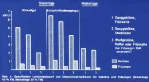 Spezifischer Leistungsbedarf von Obenentnahmefräsen für Gebläse und Fräsorgan (Grassilage 40 % TM, Maissilage 30 % TM)