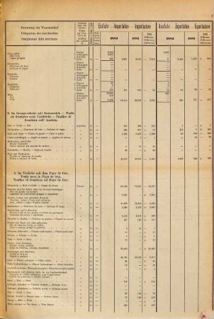 Übersichts-Tabelle der Ein-, Aus- und Durchfuhr : im Jahr .... 1882
