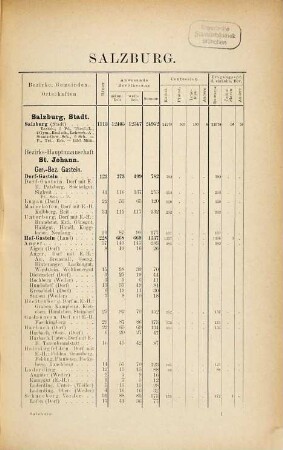 Special-Orts-Repertorien der im Oesterreichischen Reichsrathe vertretenen Königreiche und Länder, 3. Salzburg