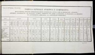 A pag. 477 (nell' Aggiunta, o Nota del Trad.). Tabella Generale Analitica E Comparativa.