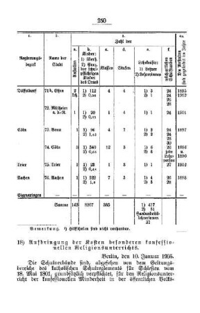Aufbringung der Kosten besonderern konfessionellen Religionsunterrichts : [F. Öffentliches Volksschulwesen]