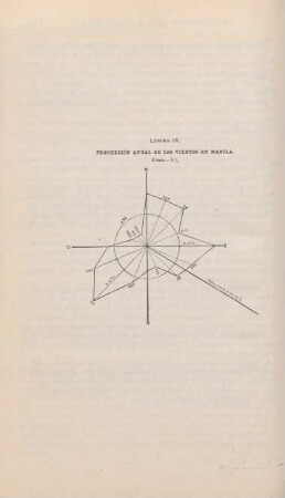 Lámina IX. Progresión anual de los vientos en Manila