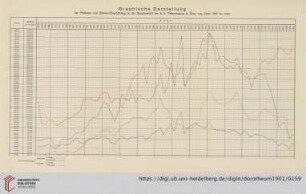 Graphische Darstellung