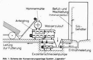 Schema der Konservierungsanlage System "Ligavator"
