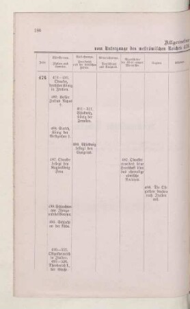 Allgemeine vom Untergang des weströmischen Reiches 476
