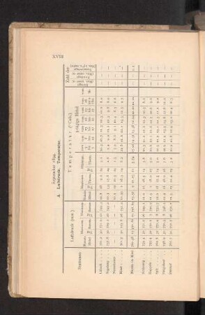 A. Luftdruck. Temperatur.