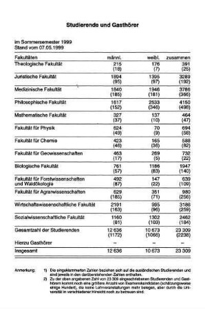 Studierende und Gasthörer