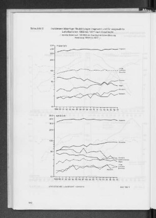 Schaubild 5 Inzidenzen bösartiger Neubildungen insgesamt und für ausgewählte Lokalisationen 1959 bis 1977 nach Geschlecht