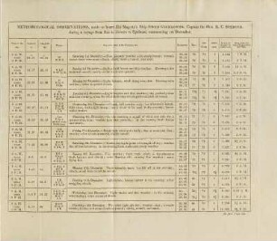 Tabelle: Meteorological Observations, made on board His Majesty's Ship Owen Glendower, ...