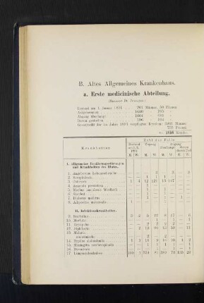B. Altes Allgemeines Krankenhaus.