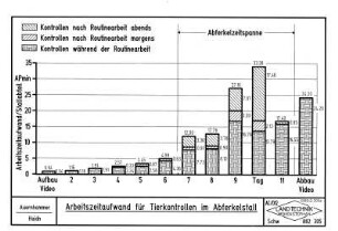 Arbeitszeitaufwand für Tierkontrollen im Abferkelstall